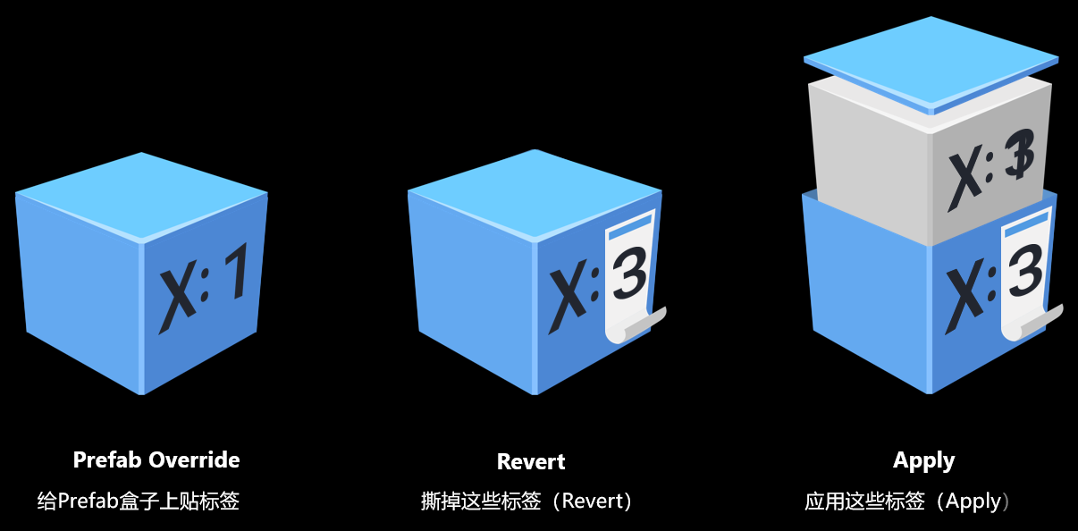 Unity 2018 3 prefab workflows ciel s blog