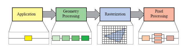 The Rasterization Pipeline (credit to: https://ciel1012.github.io/2019/03/25/rtr2/)